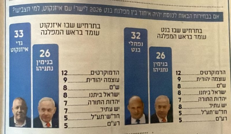 סקר במעריב  מראה איחוד בין איזנקוט לבנט מביא כ33 מנדטים בראשות איזנקוט ואילו רק 32 בראשות בנט. הקרב על הבכורה פתוח
