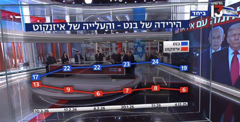 סקר חדשות 13: איזנקוט עולה, בנט נחלש