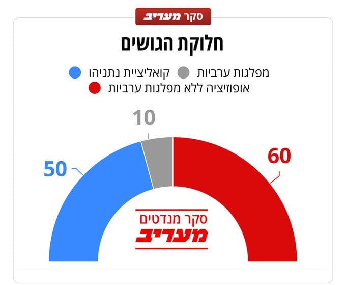 בנט שינה את כותרת הסקר ל"גוש בנט" ועורר מחלוקת