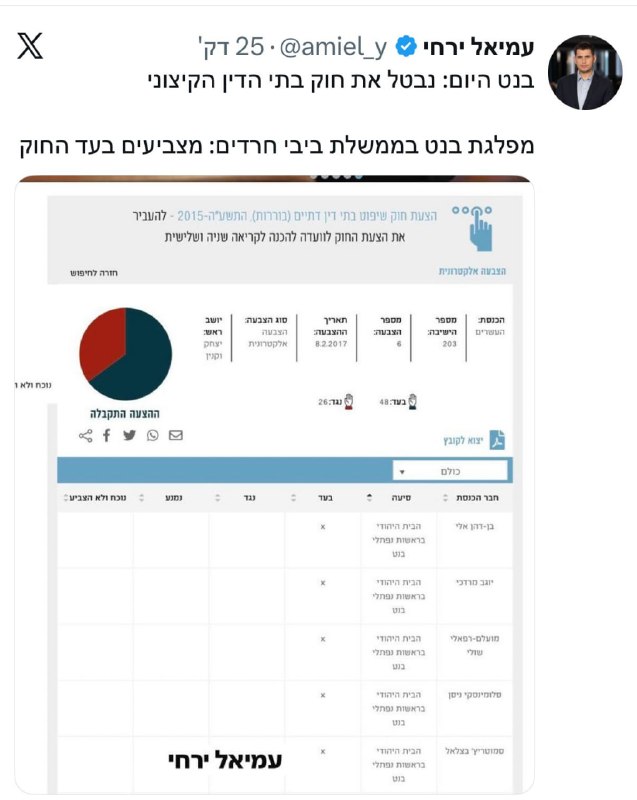עמיאל ירחי: בנט אמר היום שהוא יבטל את חוק בתי הדין כי הוא ״קיצוני״ , אבל מסתבר שהמפלגה שלו כבר הצביעה בעד החוק הזה בדיוק.