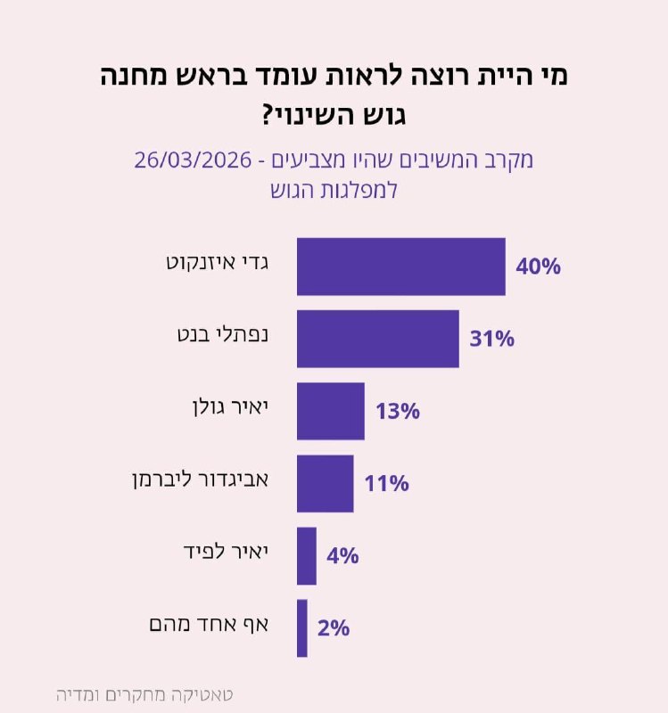 מהפך בגוש השינוי? איזנקוט מוביל על בנט בסקר חדש