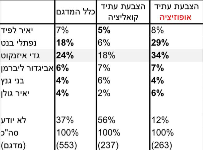 סקר 'כאן חדשות': איזנקוט מוביל על בנט בהובלת הגוש נגד נתניהו