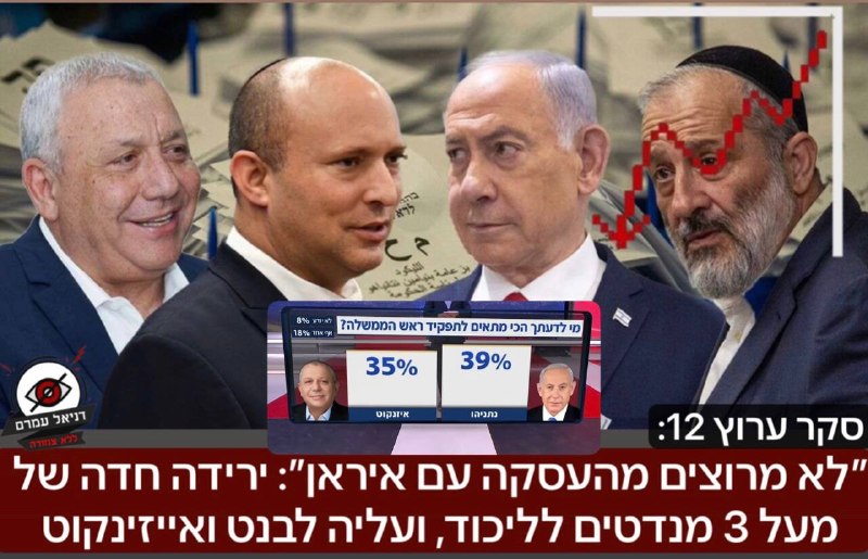 ״לא מרוצים מהעסקה עם איראן״: ירידה חדה לליכוד, ועליה לבנט ואייזנקוט - סקר ערוץ 12