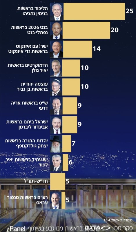 סקר חדשות 12: בנט צונח, איזנקוט מטפס