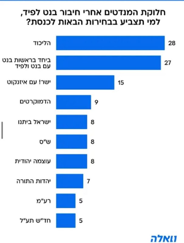 סקר וואלה הראשון אחרי האיחוד: נתניהו (28) ואיזנקוט (15) מתחזקים, גוש השינוי מאבד את הרוב