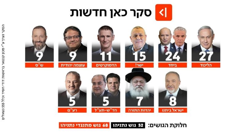 האם האיחוד בין בנט ללפיד הניב תוצאות? גוש נתניהו עולה במנדט ואיזנקוט מזנק ל-15 מנדטים בסקר חדשות