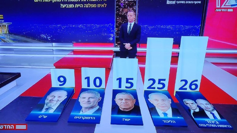סקר ערוץ 12: כחול לבן המפלגה הגדולה בישראל עם 26 מנדטים