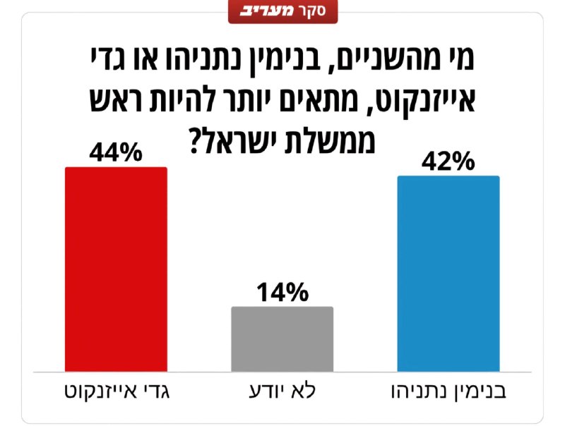 סקר מעריב: גדי איזנקוט עובר לראשונה את נתניהו בהתאמה לראשות הממשלה