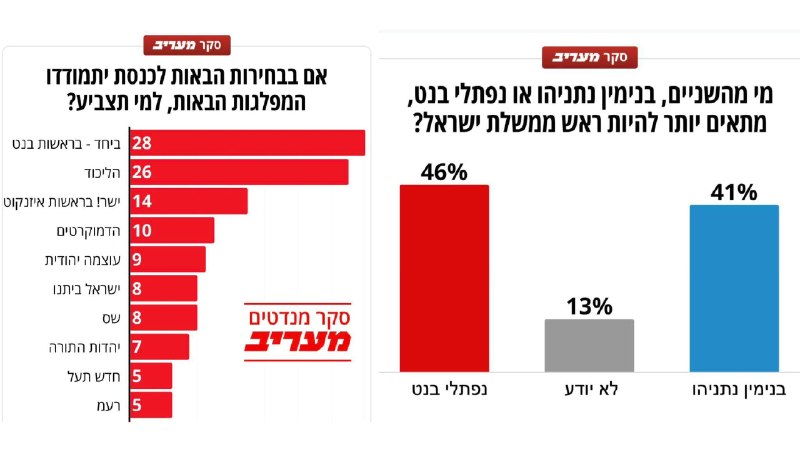 סקר מעריב: לאחר האיחוד בנט מוביל על נתניהו - ״וביחד״ המפלגה הגדולה בישראל
