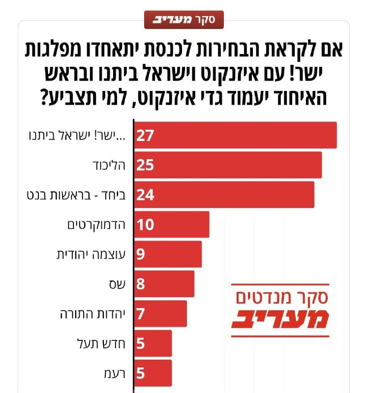 סקר מעריב: איזנקוט וליברמן הופכים למפלגה הגדולה בישראל