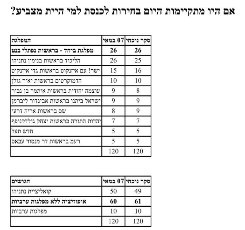 סקר מעריב: בנט השיק קמפיין, איזנקוט מתחזק על חשבון הליכוד ועולה ל16 מנדטים