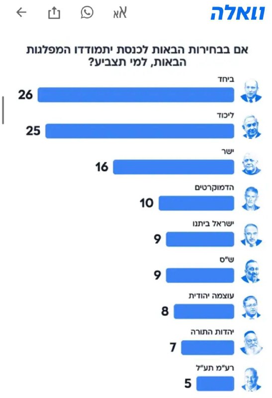 על פי סקר וואלה - בנט דוהר קדימה לראשות הממשלה! עוקף את נתניהו
