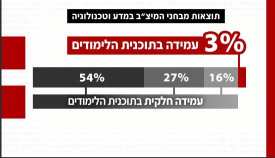 בחינת המיצ"ב במדע וטכנולוגיה: רק 3% מהתלמידים עברו, משרד החינוך מטיל ספק במהימנות התוצאות