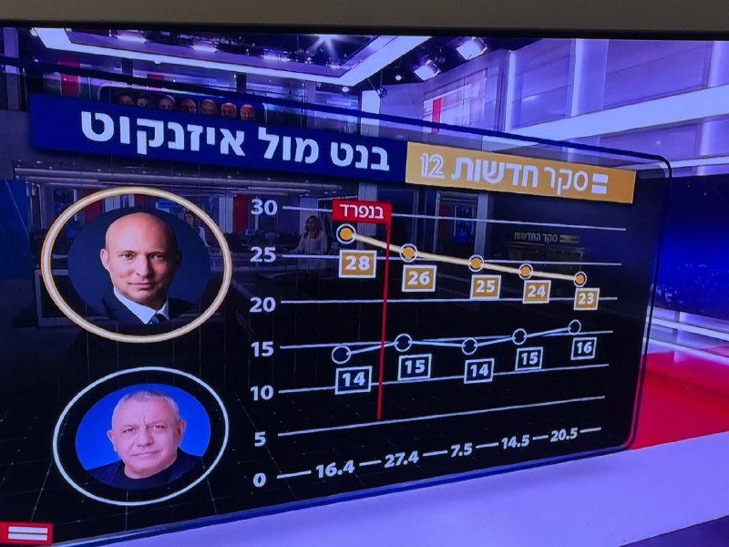 סקר ערוץ 12: איזנקוט עולה ל-16 מנדטים ובנט יורד ל-23, נתניהו עולה במנדט