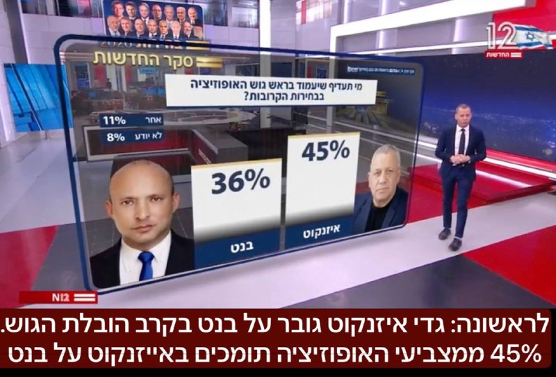 סקר גוש השינוי: גדי איזנקוט גובר על בנט בקרב על ההובלה
