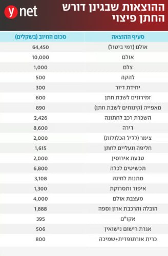 ווינט: חתונה שבוטלה 24 שעות לפני שזוג היה אמור להתחתן, והגבר הגיש השבוע לבית המשפט תביעה בסך כ-163 אלף שקל נגד מי שהייתה אמורה להפוך לאשתו. זאת, בטענה לנזקים כלכליים שנגרמו לו ו"הפרת הבטחת נישואין מצד