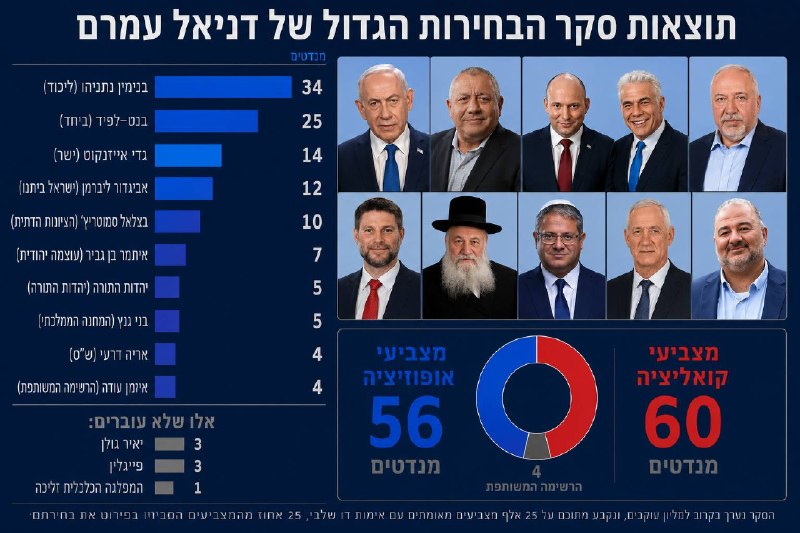 סקר בחירות חדש: נתניהו מוביל עם 34 מנדטים, לפיד-בנט עם 25