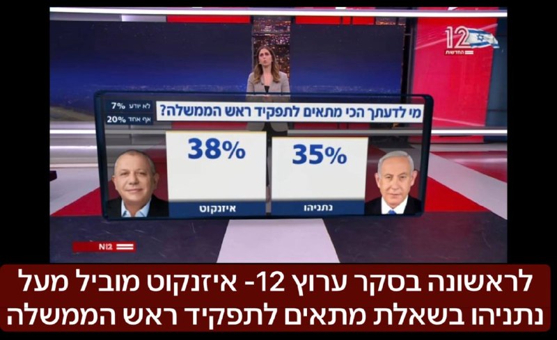ממשיך לטפס: לראשונה בסקר ערוץ 12- איזנקוט מוביל מעל נתניהו בשאלת מתאים לתפקיד ראש הממשלה