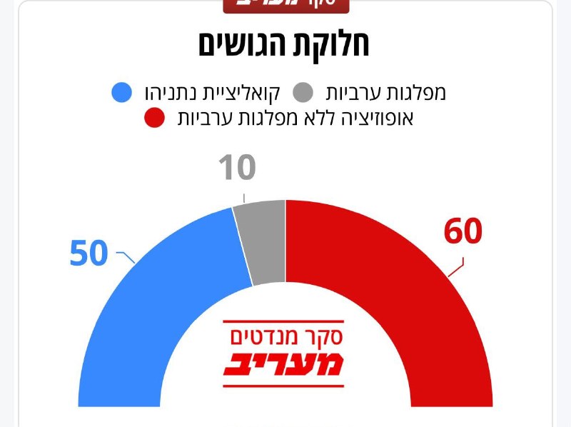 סקר מנדטים: בנט מתחזק ל-23 מנדטים וגושו ל-60, גנץ מצמצם פערים