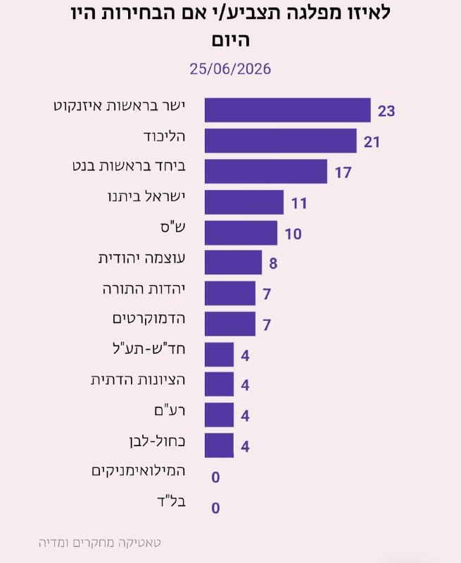 סקר זמן ישראל: לראשונה איזנקוט עובר את הליכוד וישר! הופכת למפגה הגדולה בישראל. 