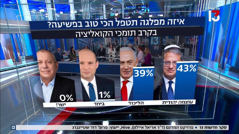 סקר ערוץ 13: המפלגה שתטפל הכי הרבה בפשיעה לדעת תומכי הקואליציה: בן גביר 43 אחוזים, הליכוד 39 אחוזים.