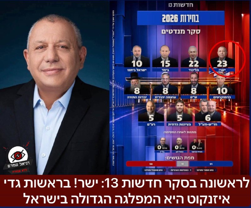 לראשונה בסקר חדשות 13: ישר! בראשות גדי איזנקוט היא המפלגה הגדולה בישראל
