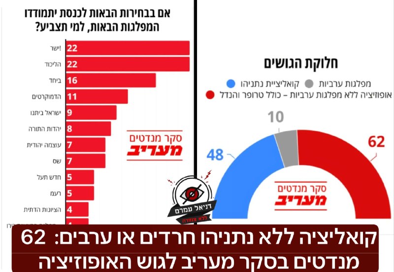 קואליציה ללא נתניהו, חרדים או ערבים: 62 מנדטים לגוש האופוזיציה בסקר מעריב