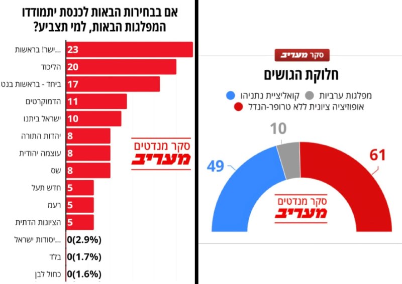סקר מעריב: לאופוזיציה 61 חברי כנסת בלי חרדים וערבים