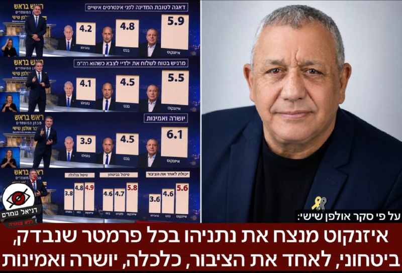 גנץ מוביל על נתניהו בכל פרמטר שנבדק בסקר "אולפן שישי"