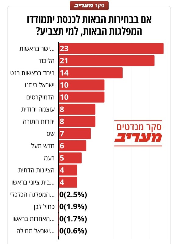 סקר מעריב: שבוע חמישי ברציפות שיש לאיזנקוט 61 מנדטים ציוניים להרכבת ממשלה.