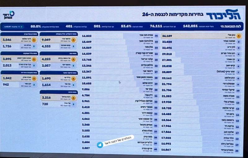 תוצאות הבחירות במפלגת הליכוד לאחר ספירת 70% מהקולות :