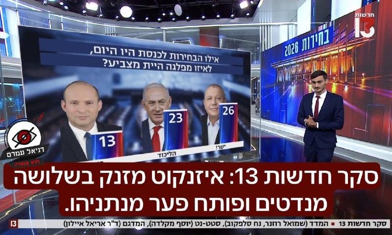 סקר חדשות 13: איזנקוט מזנק בשלושה מנדטים ופותח פער מנתניהו.
