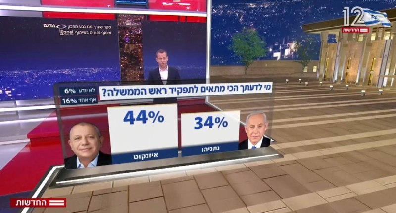 סקר חדשות 12: איזנקוט מגיע לשיא בהתאמה לראשות הממשלה ופותח פער משמעותי מנתניהו