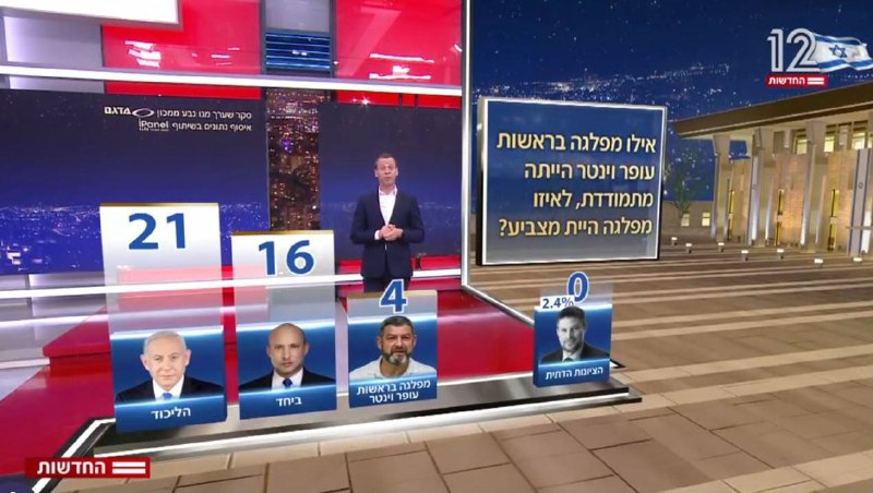 סקר חדשות 12: בנט מתחזק ועולה במנדט נוסף, מוביל על נתניהו בהתאמה לראשות הממשלה