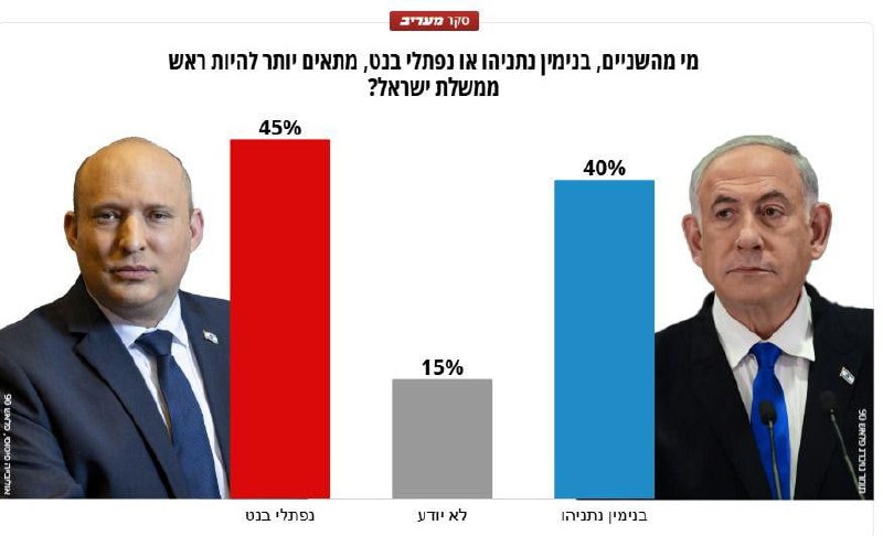 סקר מעריב: בנט ממשיך במגמת ההתחזקות, עולה במנדט ומגדיל את הפער מנתניהו גם בהתאמה לראשות הממשלה.