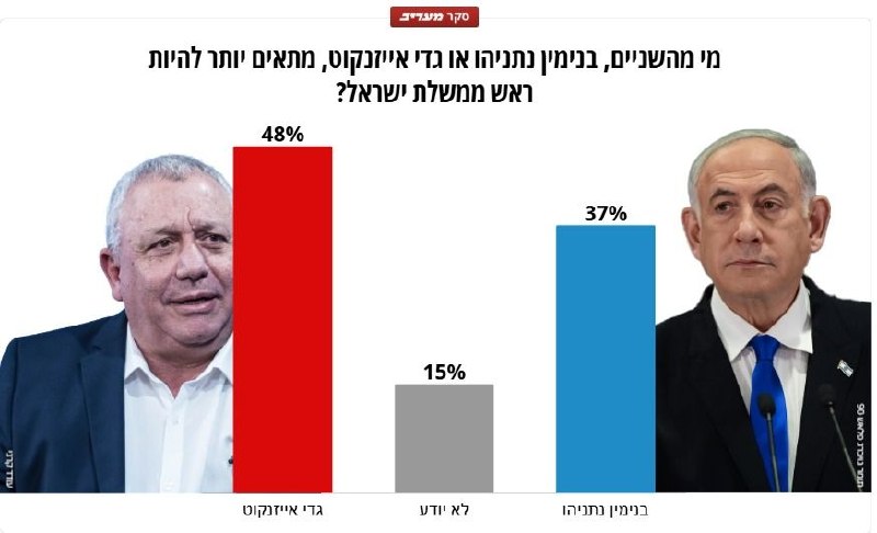עוד מסקר מעריב: בשאלת ההתאמה לראשות הממשלה איזנקוט בפער דו ספרתי מנתניהו