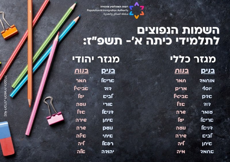 השמות הנפוצים בישראל לתלמידי כיתה א בשנה הלימודים הקרובה:
