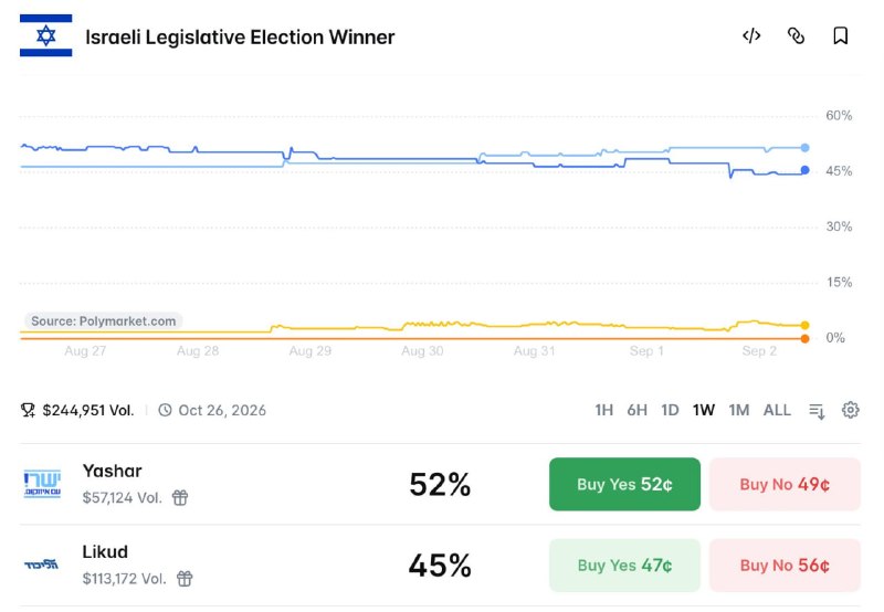 פולימרקט: מפלגת ישר עברה את הליכוד ב-7% - איזנקוט בדרך להיות המפלגה הגדולה בישראל