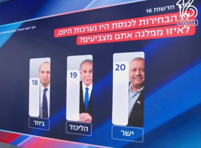 סקר ״מאגר מוחות״: אם הבחירות היו מתקיימות היום - גנץ מוביל, בנט מתחזק