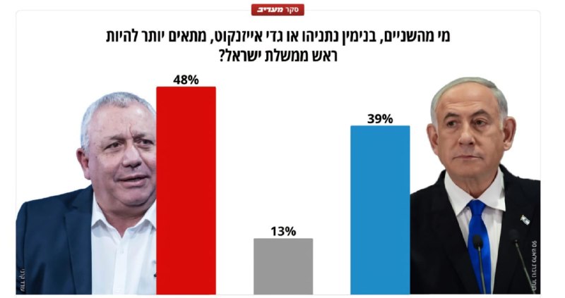 על פי סקר מעריב: איזנקוט ממשיך לעבור את נתניהו בפער משמעותי בשאלת ההתאמה לראשות הממשלה