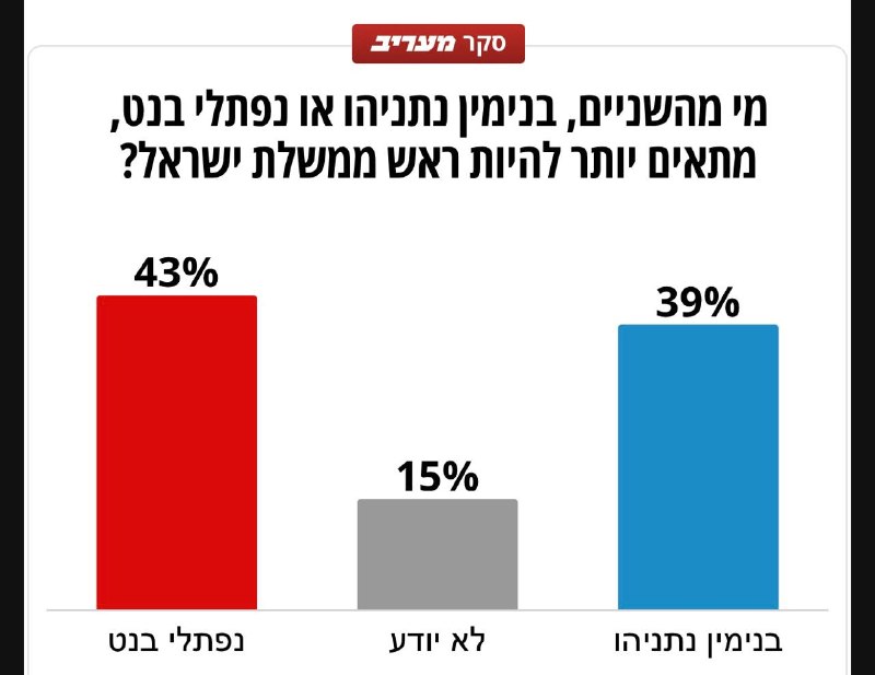 סקר מעריב: בנט שומר על יציבות במנדטים, ועובר את נתניהו בהתאמה לראשות הממשלה