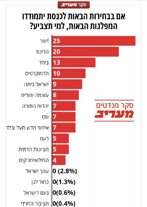 סקר ראשון לאחר הצגת הרשימות: איזנקוט מתחזק בשני מנדטים ופותח פער בפסגה. הנדל עובר ויכול להשלים לאיזנקוט 61