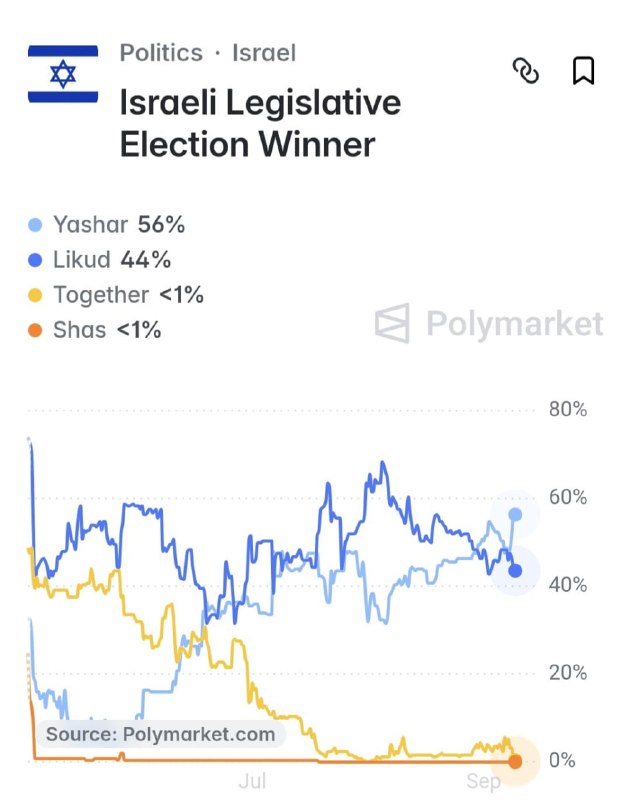 פולימרקט: איזנקוט מזנקת על חשבון הליכוד - המחנה הממלכתי המפלגה הגדולה בישראל?