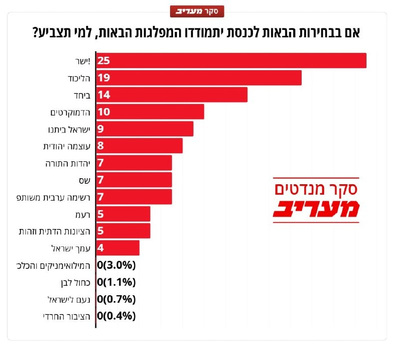 סקר מעריב: פער 6 מנדטים בין יש עתיד לליכוד, הליכוד יורד ל-20 מנדטים