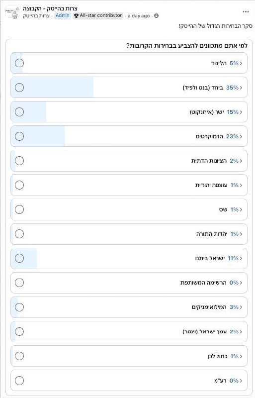 בנט הוא המנצח הגדול במגזר ההייטק, עם 35% מהקולות