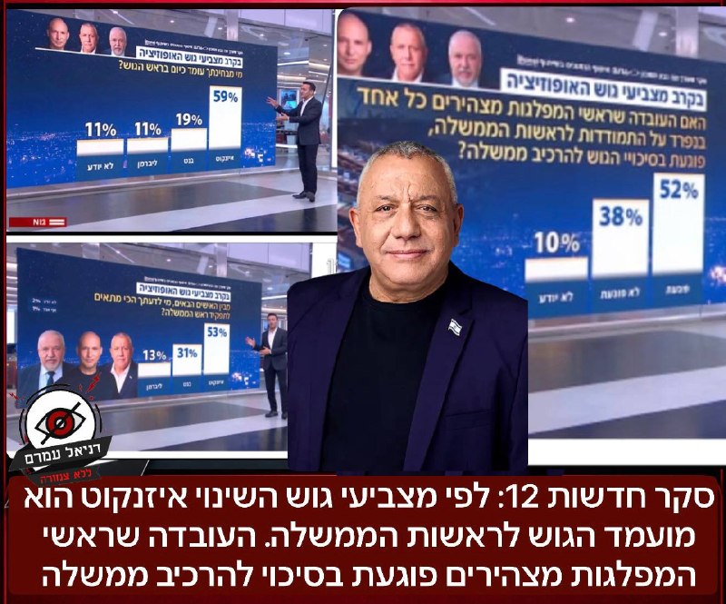 סקר חדשות 12: איזנקוט הוא מועמד גוש השינוי לראשות הממשלה, תמיכת ראשי מפלגות פוגעת בסיכוייו