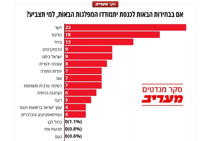סקר מעריב: נתניהו ב-18 מנדטים, שפל חדש