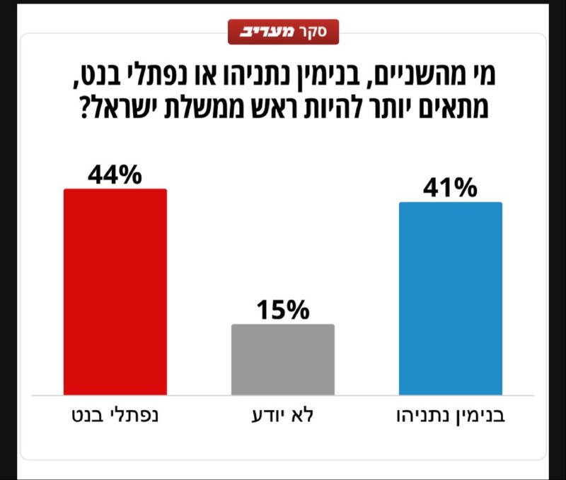 סקר מעריב: בנט ממשיך להתחזק ומוביל על נתניהו בהתאמה לראשות הממשלה